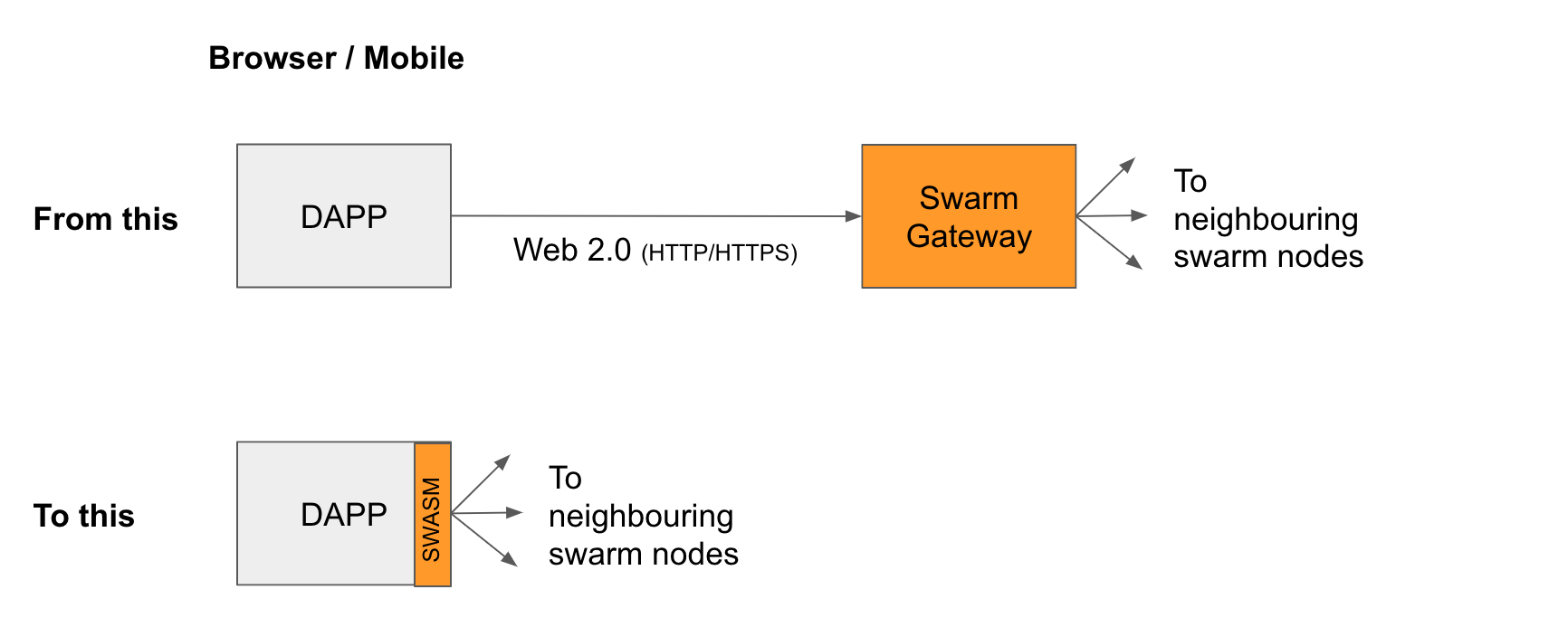 Swarm + WASM = SWASM