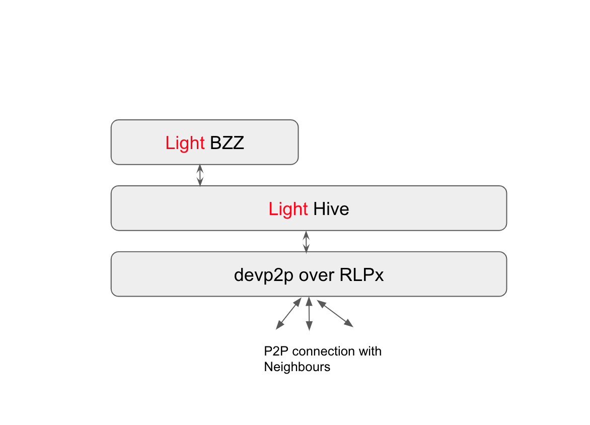 Swarm + WASM = SWASM