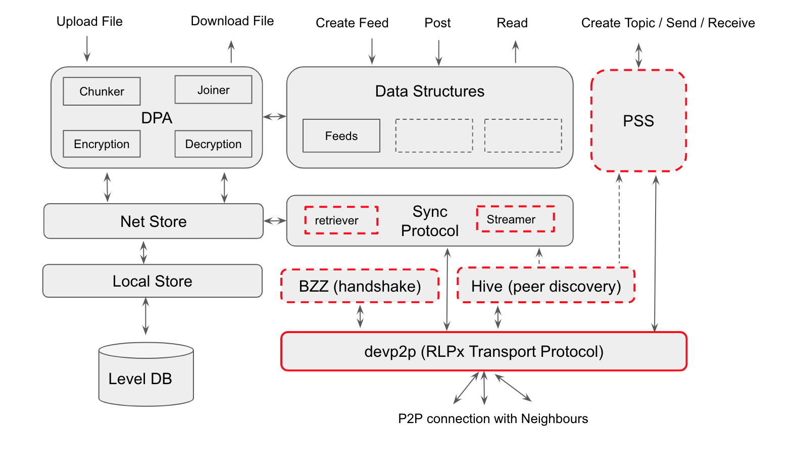 Swarm - Transport and Services